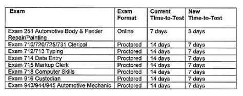 Image result for USPS Civil Service Test