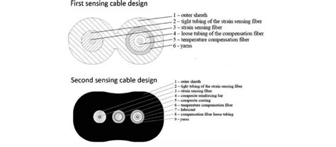 Development Cable Model 的图像结果