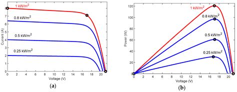 Management and Performance Control Analysis of Hybrid Photovoltaic ...