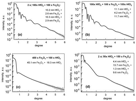 Memory Effects in Nanolaminates of Hafnium and Iron Oxide Films ...