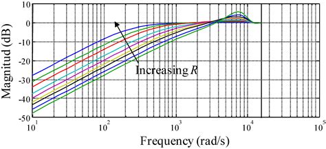 Gain Scheduling Control of an Islanded Microgrid Voltage