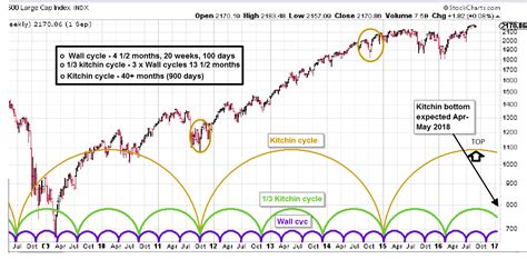 Kitchin Cycle 的图像结果