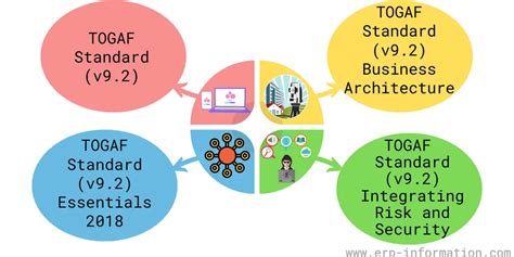 Image result for TOGAF Certification Levels