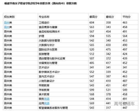 2020年福建专升本管理类招生院校及计划-易学仕专升本网