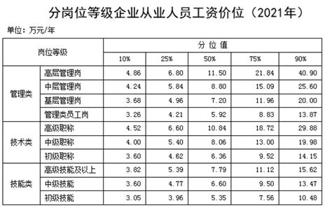 关于发布芜湖市部分职位（工种）劳动力市场工资指导价位的通知（2023年）