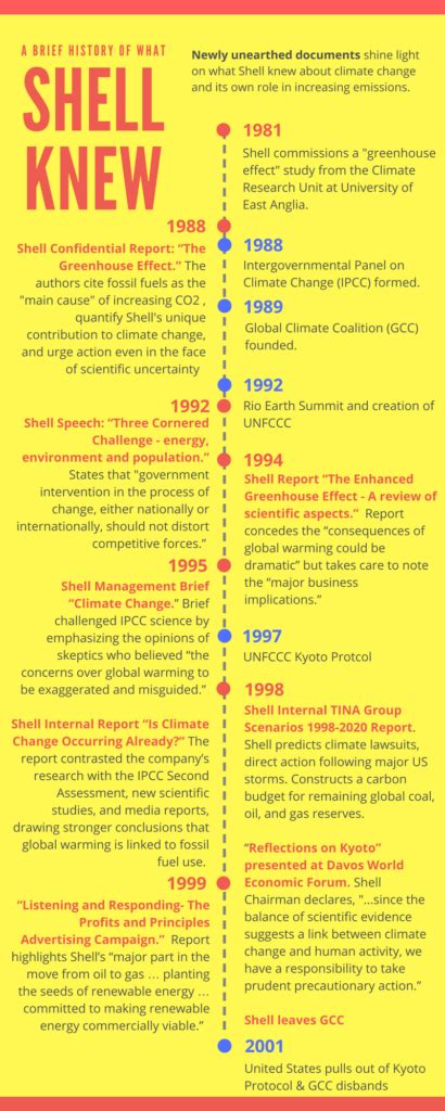 Image result for Climate Change by Shell plc