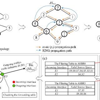 Image result for Ring Algorithm in Distributed System
