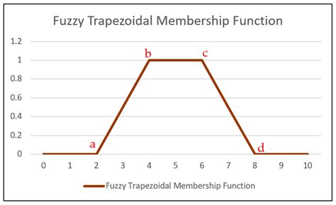 A Novel Approach to Generate Type-1 Fuzzy Triangular and Trapezoidal ...