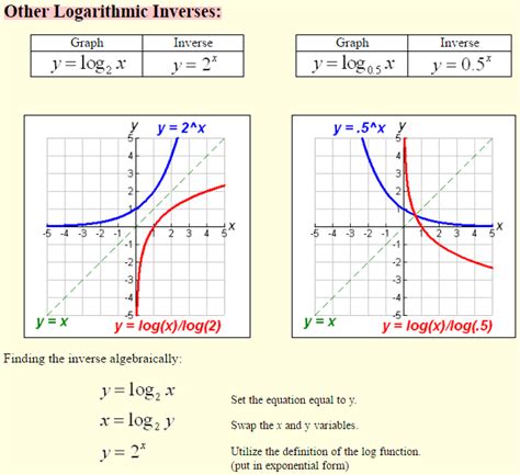 Image result for Logarithmic Function Definitions