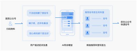Ai 问诊 的图像结果