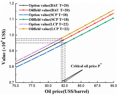 Optimal Investment Timing and Scale Choice of Overseas Oil Projects: A ...