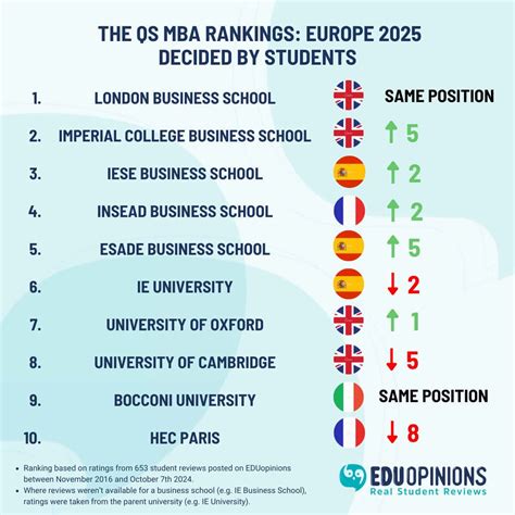 Ranking Of European Business Schools