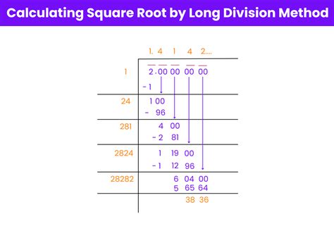 Square Root Using Long Division Method 的图像结果