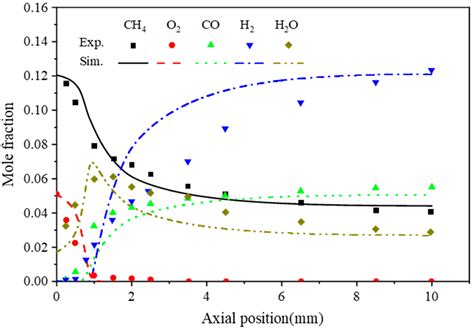 Simulation Analysis of Methane Exhaust Reforming Mechanism Based on ...