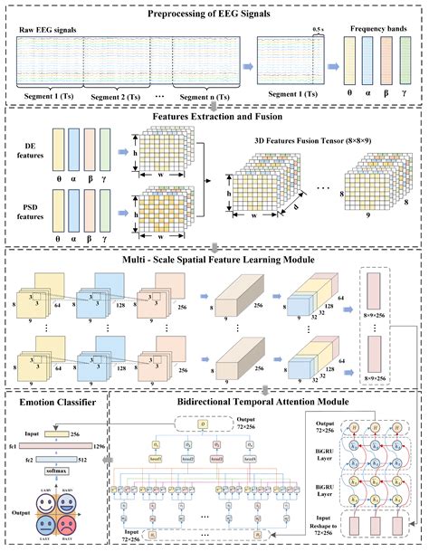 MB-MSTFNet: A Multi-Band Spatio-Temporal Attention Network for EEG ...