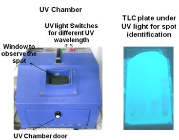 Figure 34.4: UV-Chamber and UV illuminated TLC plate.