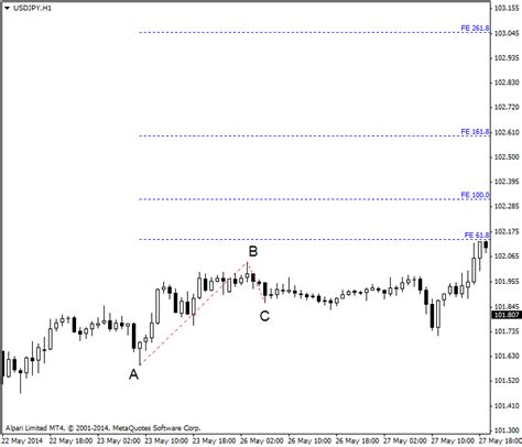 Image result for Fibonacci Time Extensions Tool