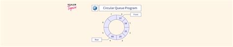 Image result for Circular Queue in Java Program