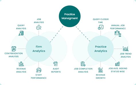 Image result for Practice Management SOF