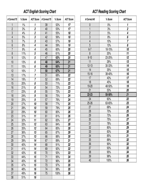 Act Score Scholarship Chart