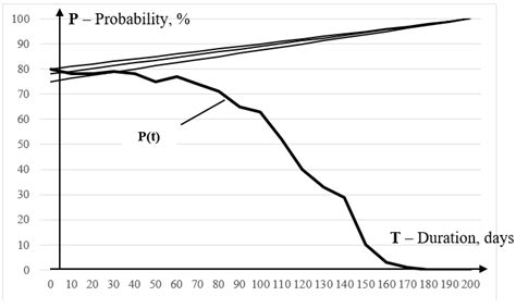 Image result for Probability of Project Completion Formula