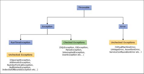 Image result for String Array Exception Handling in Java