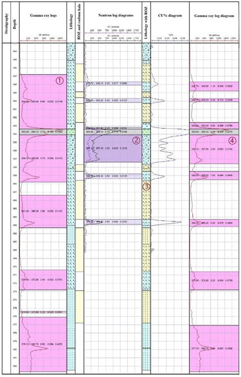 Determination of Reservoir Oxidation Zone Formation in Uranium Wells ...