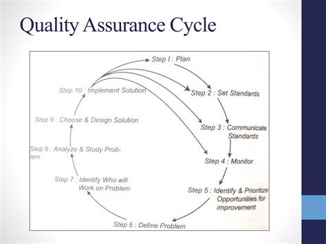 Quality assurance concept,cycle & models | PPTX