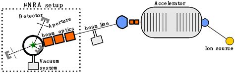 A New High-Throughput Focused MeV Ion-Beam Analysis Setup