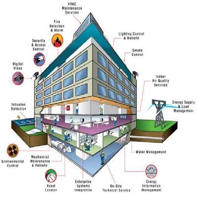 Bms Building Management System at Rs 20,000 / Piece | Bengaluru South ...