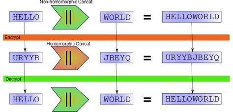 Image result for Homomorphic Encryption Algorithm Craig Gentry