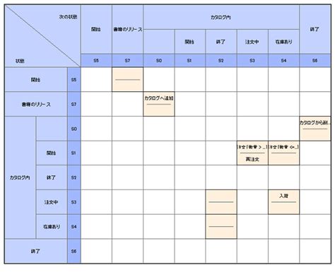 Image result for Example of a Job Process