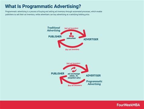 Programmatic Advertising Course 的图像结果