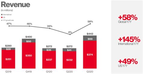 Pinterest Aktie: Dank Werbekunden auf Allzeithoch | The DLF