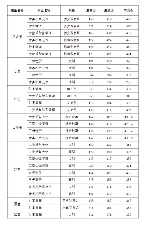 2022河南经贸职业学院录取分数线（含2020-2021历年）_大学生必备网