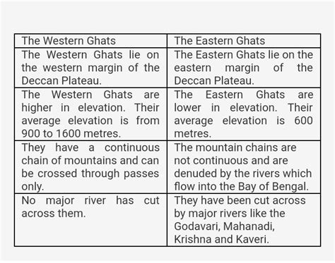 difference between Eastern Ghats and Western Ghats in tabular form ...