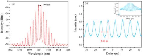 Wavelength-Tunable L-Band High Repetition Rate Erbium-Doped Fiber Laser ...