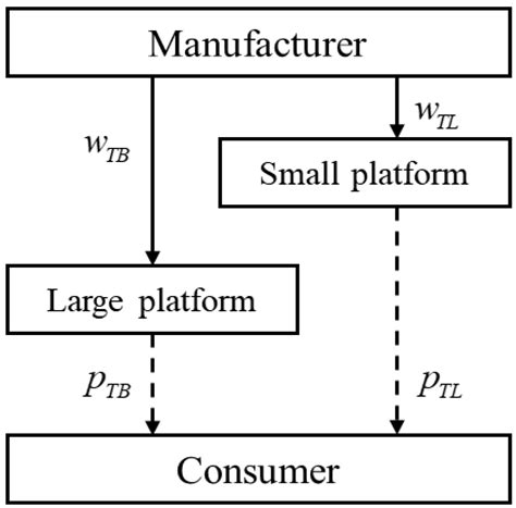 Settlement Selection Strategic Analysis for Self-Operated E-Commerce ...