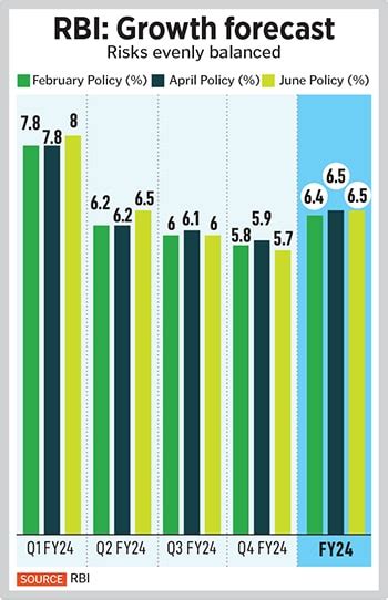 RBI keeps repo rate at 6.5 percent, aims to achieve 4 percent inflation