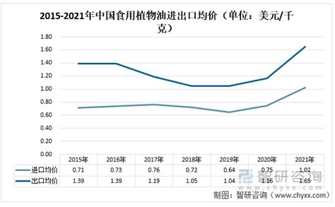 2021上半年中国食用植物油供需及趋势分析：消费需求持续增长[图]_智研咨询