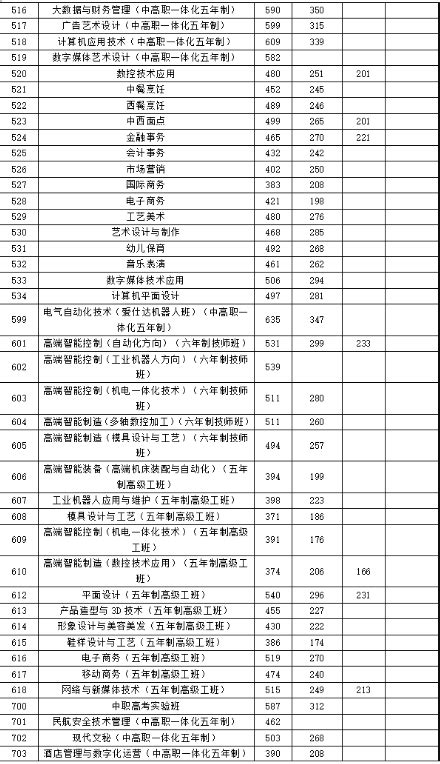 2022年浙江台州温岭市中考录取分数线新鲜出炉