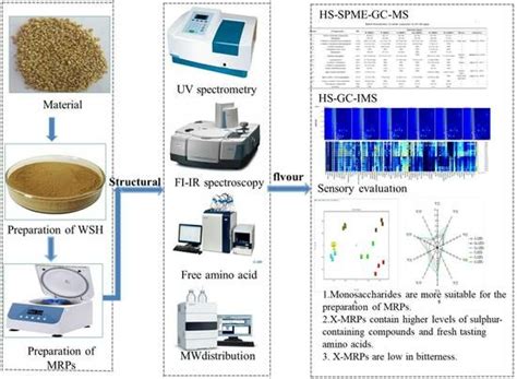 Effects of Reducing Sugars on the Structural and Flavor Properties of ...
