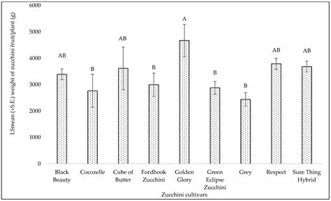 Susceptibility of Yellow Squash and Zucchini Cultivars to the ...