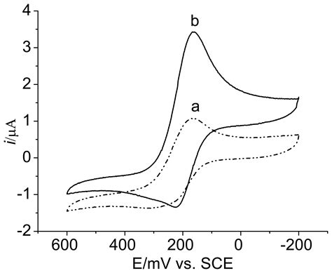 A Biosensor Based on Immobilization of Horseradish Peroxidase in ...