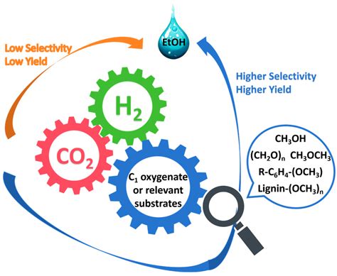 Thermo-Catalytic Carbon Dioxide Hydrogenation to Ethanol