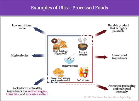 Researchers Suggest Ultra-Processed Foods as Addictive Substances