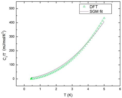 First Principles Study of the Vibrational and Thermal Properties of Sn ...