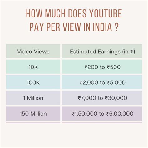 How Much Does YouTube Pay Per View? - The Tech Edvocate