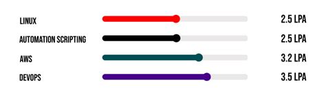 Devops Engineer Salary In India For Freshers | Devops Engineer Salary ...