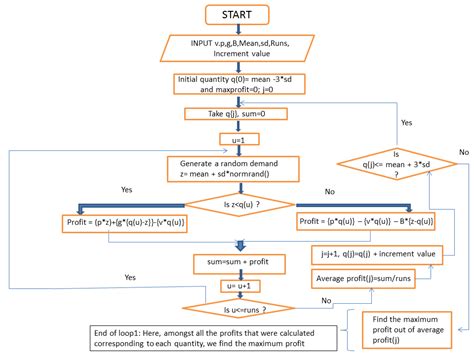 The Classical NewsVendor Problem